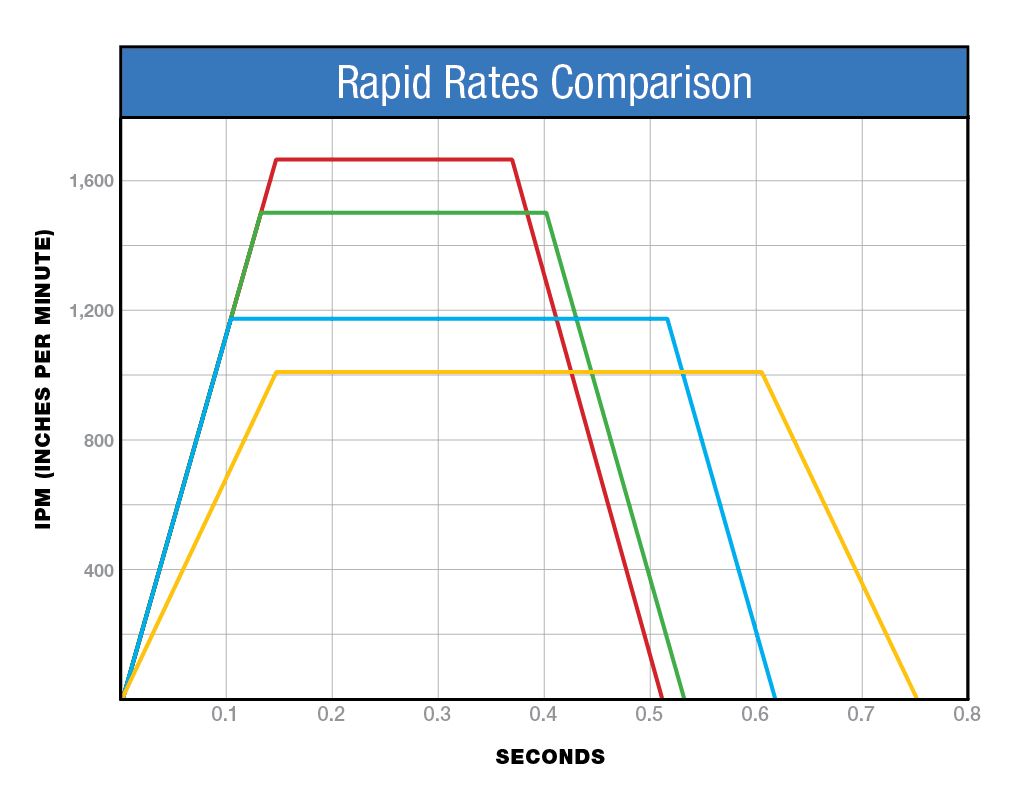 Comparing IPM to seconds to show rapid rates on vertical machining centers