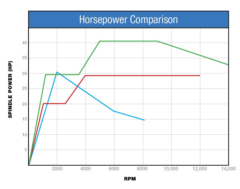 Comparing horsepower to RPM on vertical machining center.