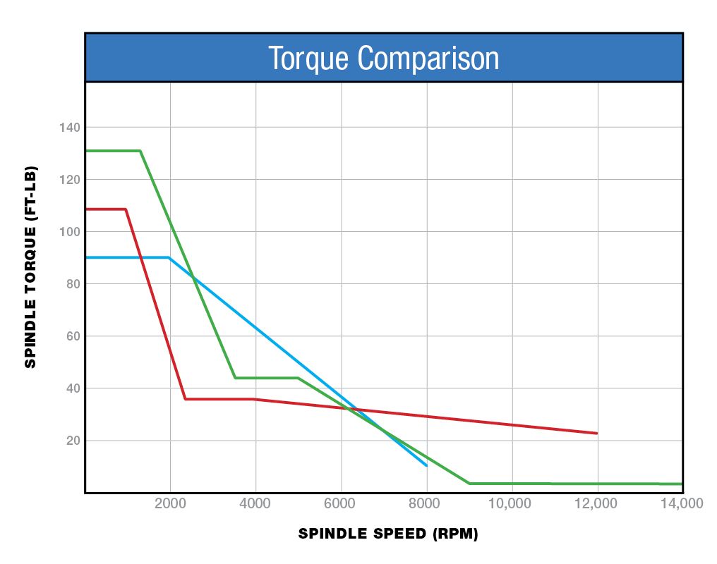 Comparing torque to spindle speed on vertical machining center.