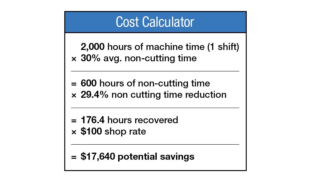 Calculating potential savings by reducing non-cutting time on a vertical machining center
